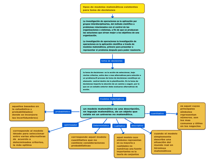 tipos de modelos matemáticos existentes pa... Mind Map tipos de modelos matemáticos existentes pa... Mind Map